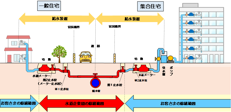 漏水の修繕区分範囲