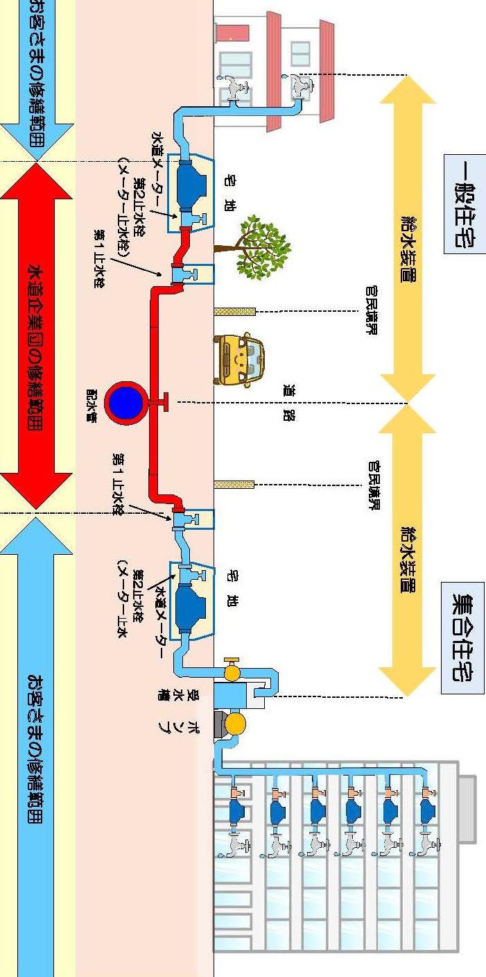 漏水の修繕区分範囲