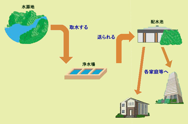 自己水の場合