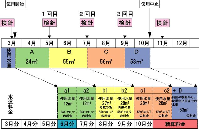 検針地区の例